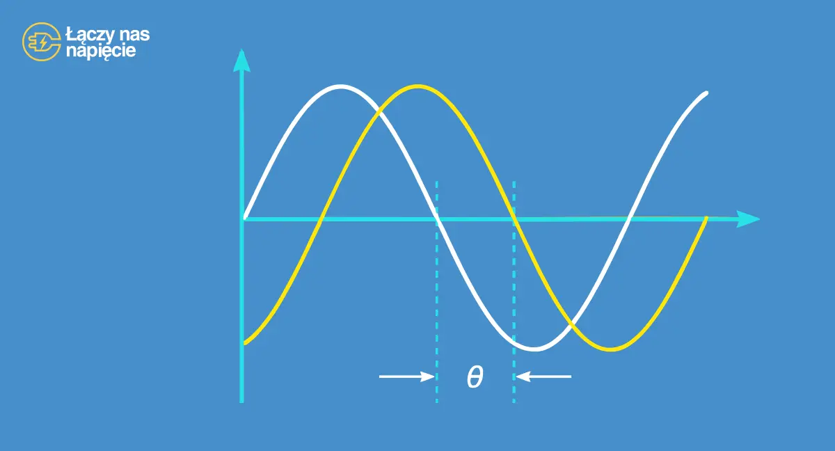 Przesunięcie fazowe między przyłożonym napięciem a pobieranym prądem
