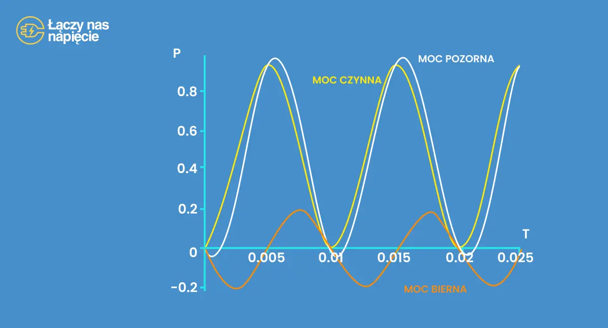 Moc chwilowa i jej składowe