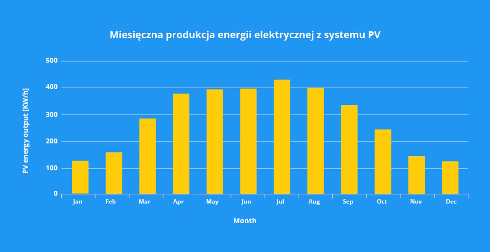 Miesięczna produkcja energii elektrycznej z systemem PV