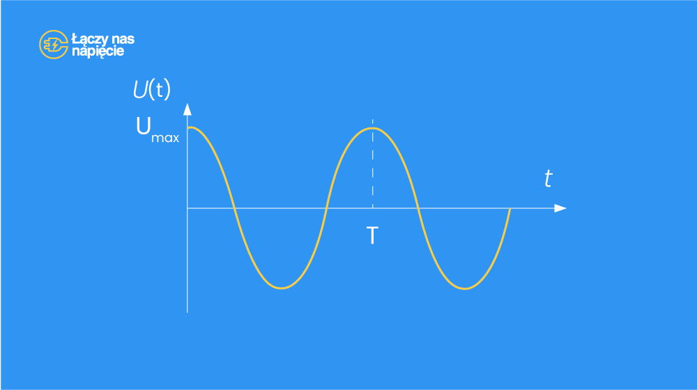 Wykres sinusoidalnego napięcia przemiennego (U(t)) w funkcji czasu (t) z zaznaczonymi maksymalnym napięciem (U_max) oraz okresem (T).