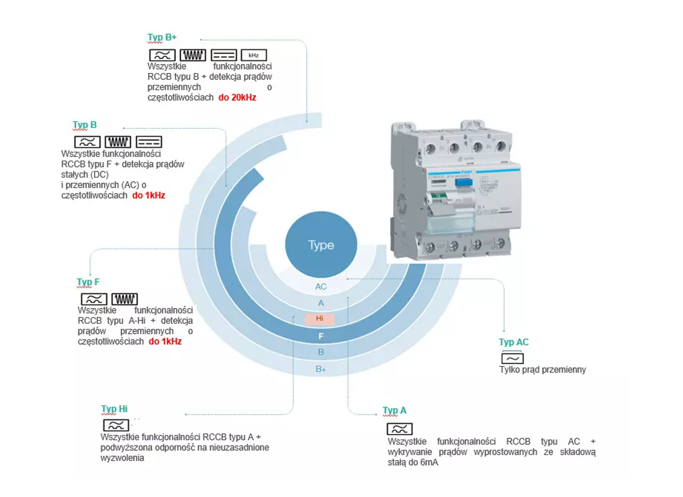 Typy wyłączników różnicowoprądowych grafika HAGER