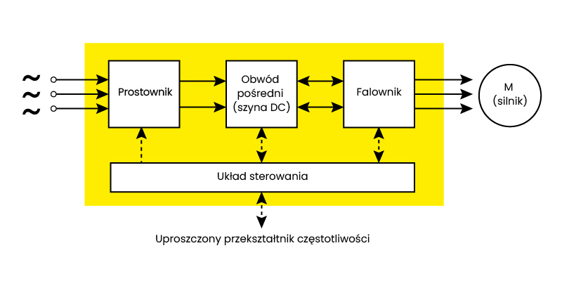 Schemat falownika (VFD) – prostownik, szyna DC i inwerter PWM w układzie napędowym