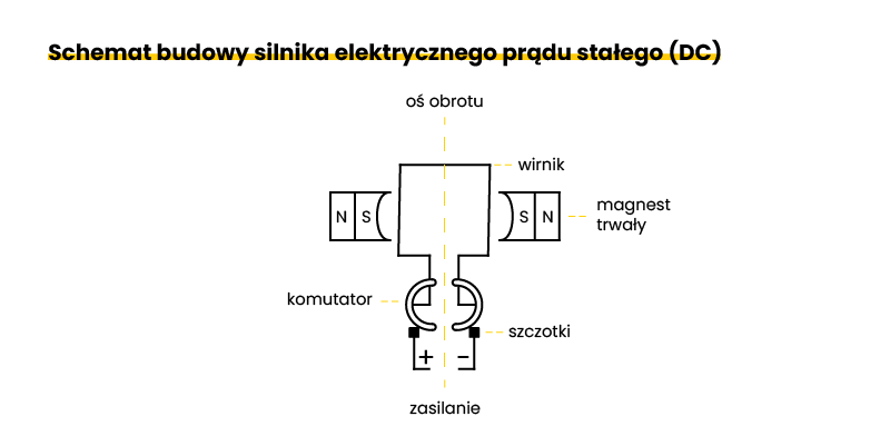 Model agregatu prądu z magnesami i cewką