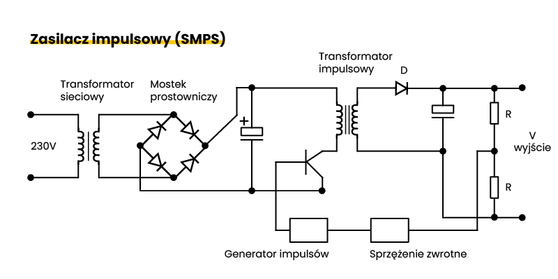 Uproszczony schemat zasilacza impulsowego.