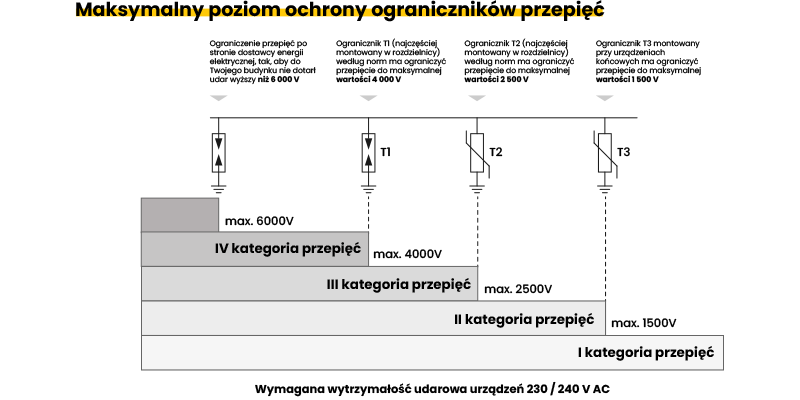 wytrzymałość udarowa urządzeń, kategorie przepięć
