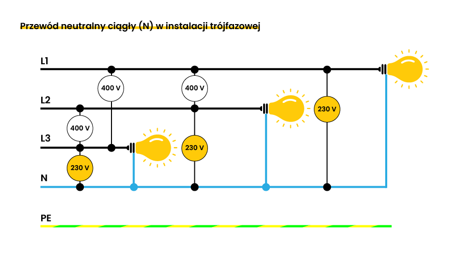 Układ 3-fazowy z przewodem neutralnym