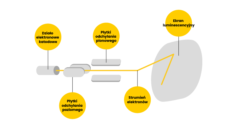Jak działa oscyloskop?