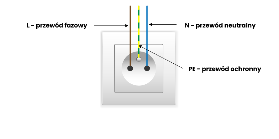 Przyłączanie przewodów do gniazda pojedynczego w instalacji trzyprzewodowej