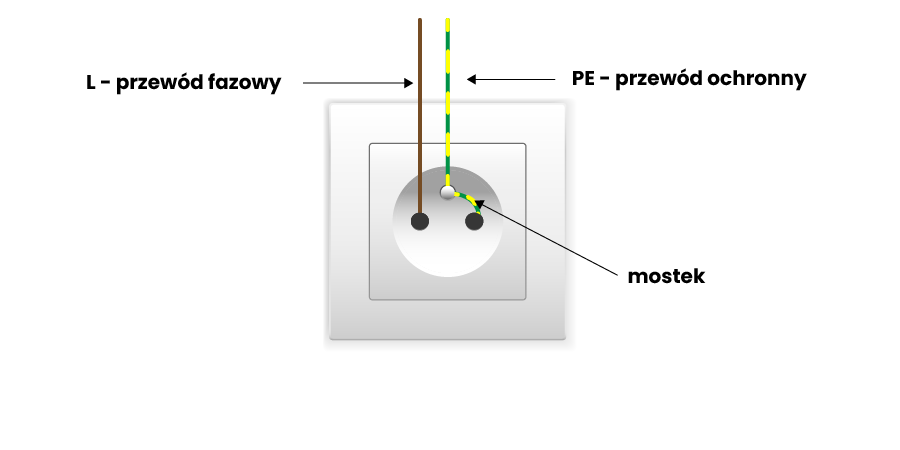 Przyłączanie przewodów do gniazda w instalacji dwuprzewodowej ze wspólnym przewodem ochronno-neutralnym
