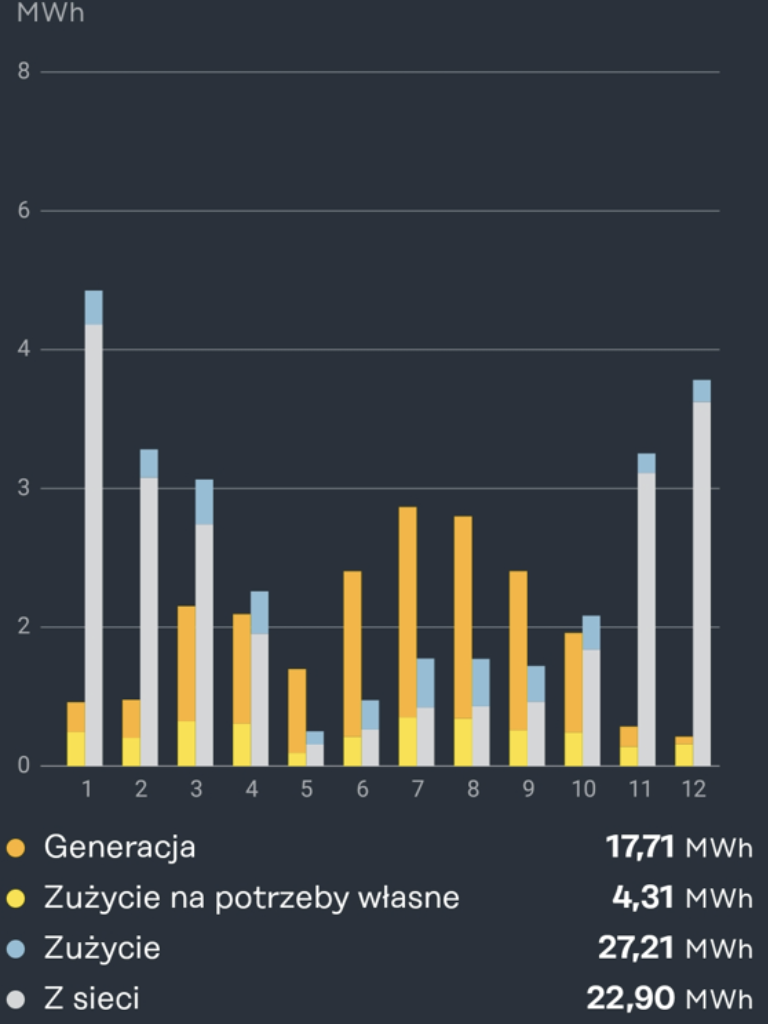 magazyn energii - statystyki
