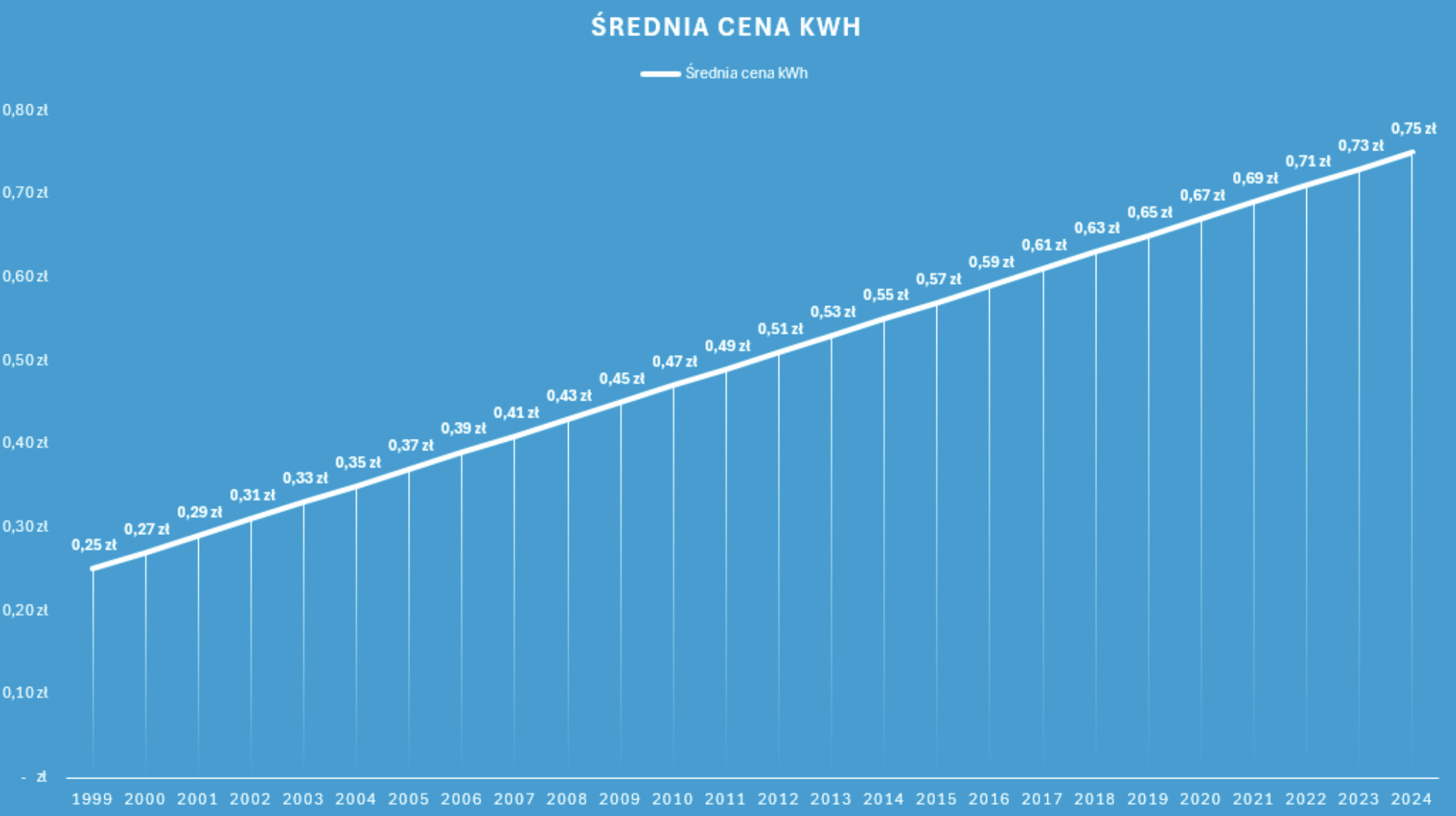 średnia cena kwh w ostatnich latach