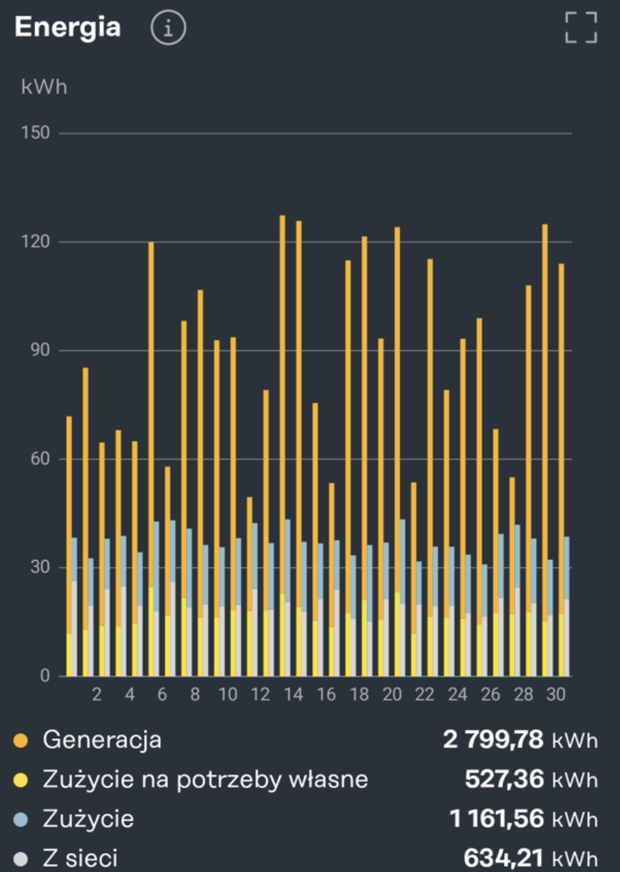 produkcja energii - dane