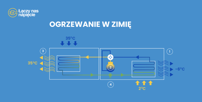 Ogrzewanie w zimę