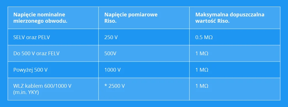 pomiar rezystancji izolacji – tabela