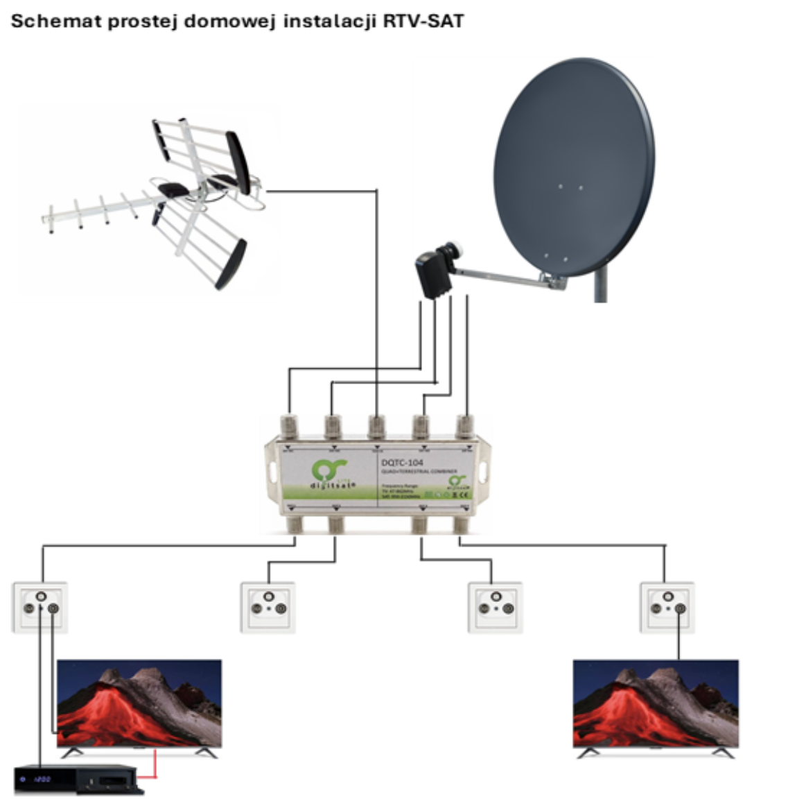 najczęstsze przykłady instalacji RTV-SAT