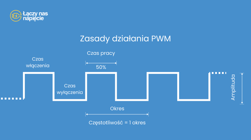 Zasady działania PWM - schemat