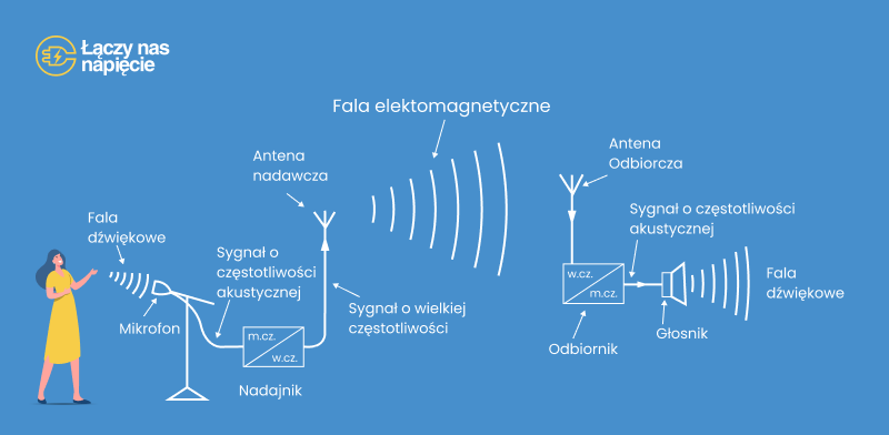 Jak działają fale elektromagnetyczne?