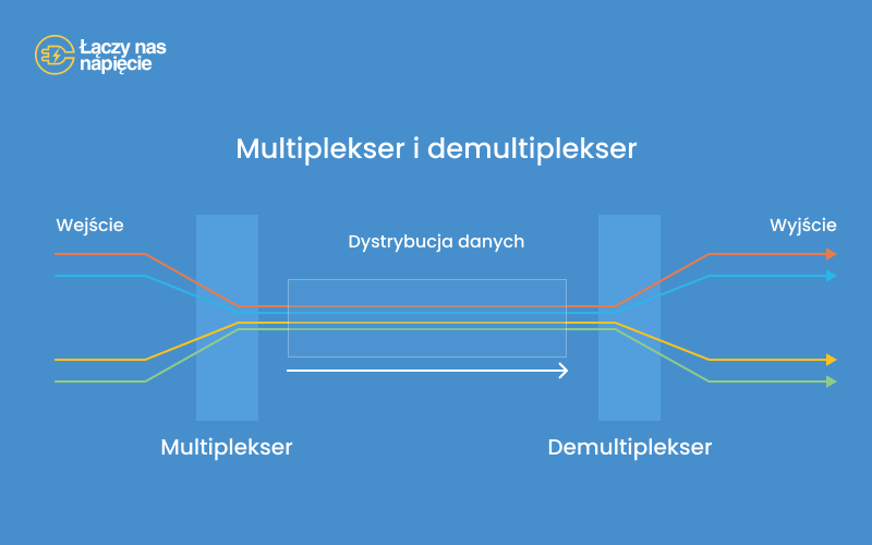 Schemat działania multipleksera i demultipleksera