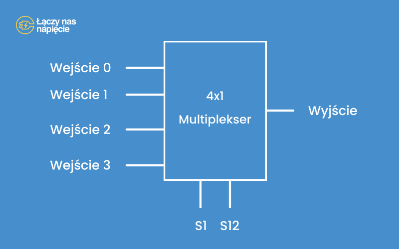 Schemat jak działa multiplekser 4 bitowy