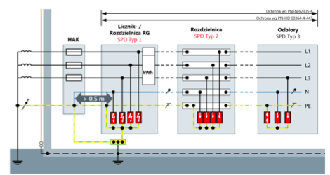 Ochrona przeciwprzepięciowa w typowej sieci zasilającej (TN-C-S) wg. norm PN-HD 60364-4-443 [15], PN-HD 60364-5-534 [16] i PN-EN 62305-4 [22]