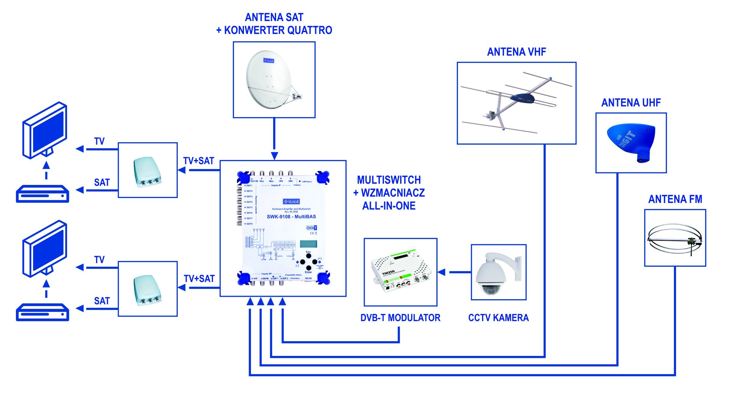 multiswitch przy instalacji anten