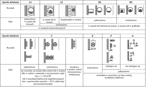 Tabela ze sposobami układania przewodów kabelkowych i jednożyłowych przewodów izolowanych