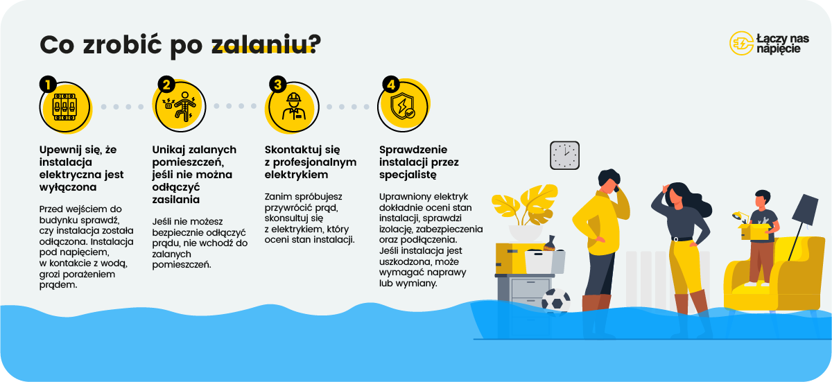 Co zrobić po zalaniu? - infografika